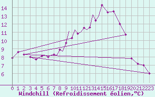 Courbe du refroidissement olien pour Diepholz