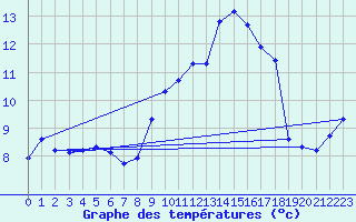 Courbe de tempratures pour Saint-Dizier (52)