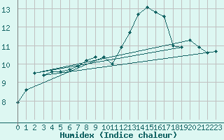 Courbe de l'humidex pour Ile de Groix (56)