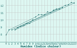 Courbe de l'humidex pour Glasgow (UK)