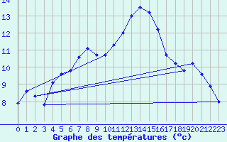 Courbe de tempratures pour Saint-Philbert-sur-Risle (27)