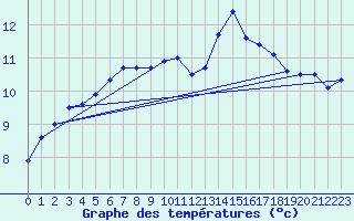 Courbe de tempratures pour Dinard (35)