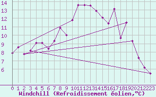 Courbe du refroidissement olien pour Aigle (Sw)