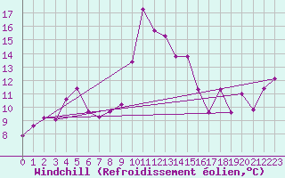 Courbe du refroidissement olien pour S. Giovanni Teatino