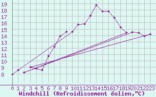Courbe du refroidissement olien pour Stoetten