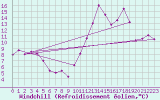 Courbe du refroidissement olien pour Lorient (56)
