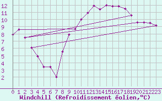 Courbe du refroidissement olien pour Colmar (68)