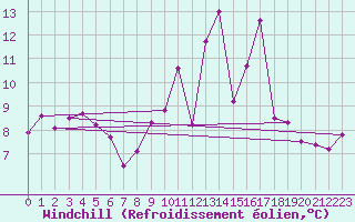 Courbe du refroidissement olien pour Leign-les-Bois (86)