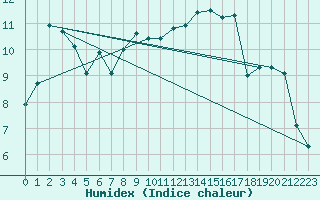 Courbe de l'humidex pour Sattel-Aegeri (Sw)