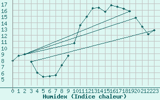 Courbe de l'humidex pour Chteauroux (36)