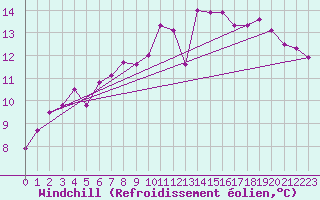 Courbe du refroidissement olien pour Aultbea