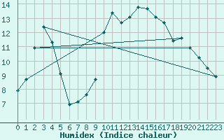 Courbe de l'humidex pour Saint-Nazaire (44)