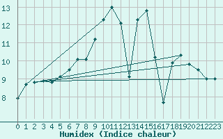 Courbe de l'humidex pour Thorney Island