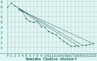 Courbe de l'humidex pour Piding