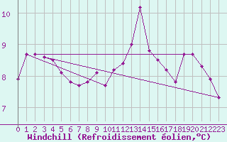 Courbe du refroidissement olien pour Aizenay (85)