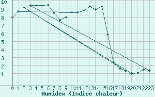 Courbe de l'humidex pour Spadeadam