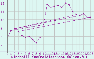 Courbe du refroidissement olien pour Corsept (44)