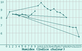 Courbe de l'humidex pour Sattel-Aegeri (Sw)