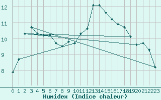 Courbe de l'humidex pour Abbeville (80)