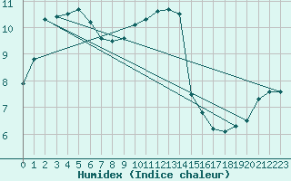 Courbe de l'humidex pour Bad Salzuflen