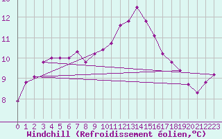 Courbe du refroidissement olien pour Pordic (22)