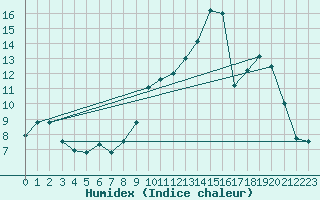 Courbe de l'humidex pour Prmery (58)