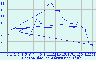 Courbe de tempratures pour Moenichkirchen