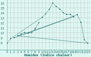 Courbe de l'humidex pour Saalbach
