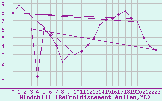 Courbe du refroidissement olien pour Reims-Prunay (51)