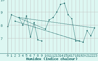 Courbe de l'humidex pour Rennes (35)