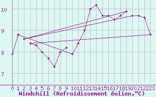Courbe du refroidissement olien pour Tour-en-Sologne (41)