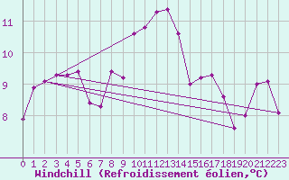 Courbe du refroidissement olien pour Oviedo
