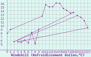 Courbe du refroidissement olien pour Bastia (2B)