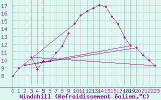 Courbe du refroidissement olien pour Wunsiedel Schonbrun