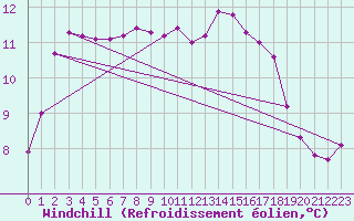 Courbe du refroidissement olien pour Niort (79)