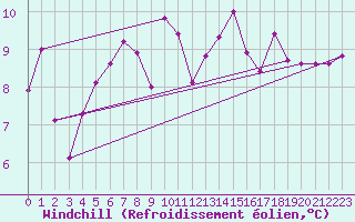 Courbe du refroidissement olien pour Cimetta