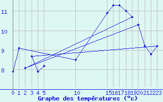 Courbe de tempratures pour Vias (34)