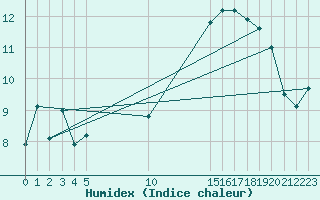 Courbe de l'humidex pour Vias (34)