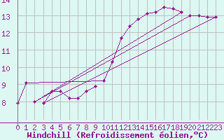 Courbe du refroidissement olien pour Roujan (34)