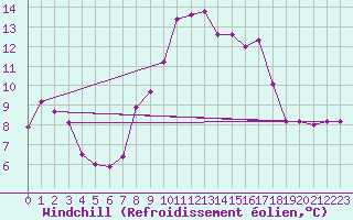 Courbe du refroidissement olien pour Ile du Levant (83)