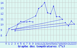 Courbe de tempratures pour Cazaux (33)