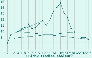 Courbe de l'humidex pour Saclas (91)