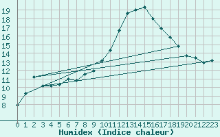 Courbe de l'humidex pour Saint-Nazaire-d'Aude (11)