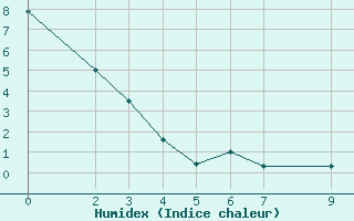 Courbe de l'humidex pour Manouane-Est