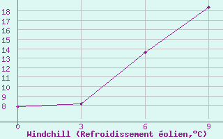 Courbe du refroidissement olien pour Vjaz