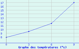 Courbe de tempratures pour Onega