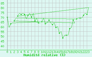 Courbe de l'humidit relative pour Kristiansand / Kjevik