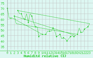 Courbe de l'humidit relative pour Floro