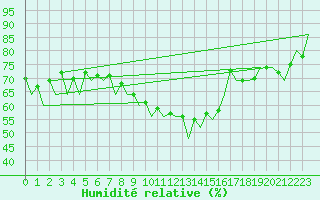 Courbe de l'humidit relative pour Helsinki-Vantaa