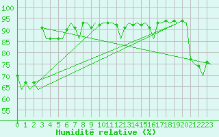 Courbe de l'humidit relative pour Haugesund / Karmoy